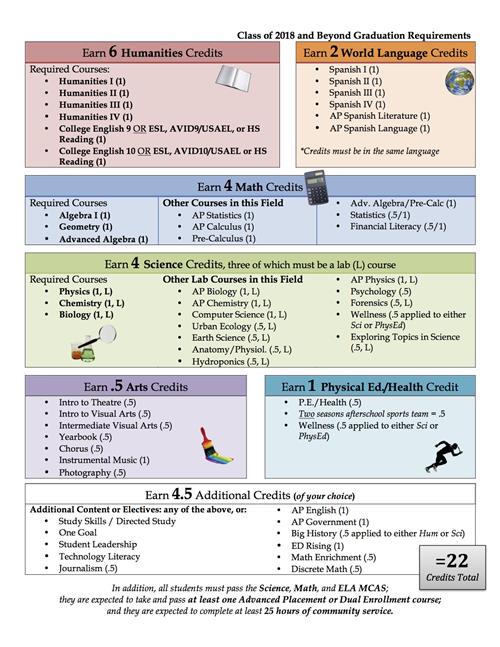 2018 & Beyond Graduation Requirements +  